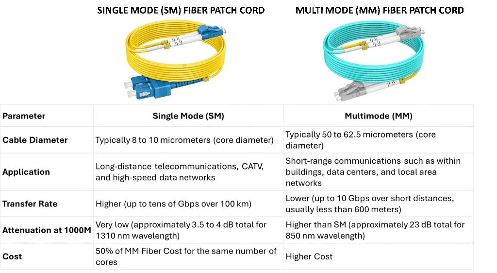 SM vs MM Single Mode (SM) & Multi Mode (MM) Fiber