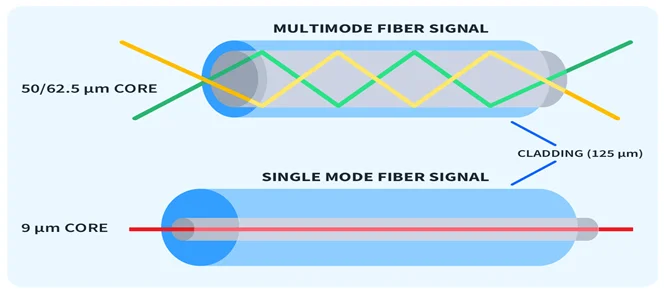 Single Mode vs Multi Mode Single Mode vs Multi Mode