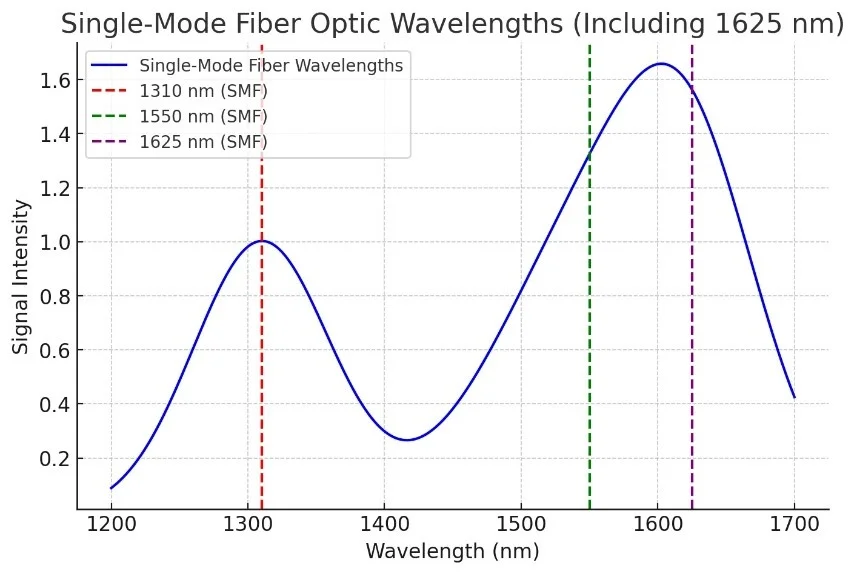 single mode fiber single mode fiber