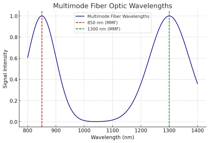 Multi mode fiber single mode fiber