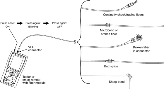 Visual Fault Locator (VFL) – For Quick Fault Identification Visual Fault Locator (VFL) – For Quick Fault Identification