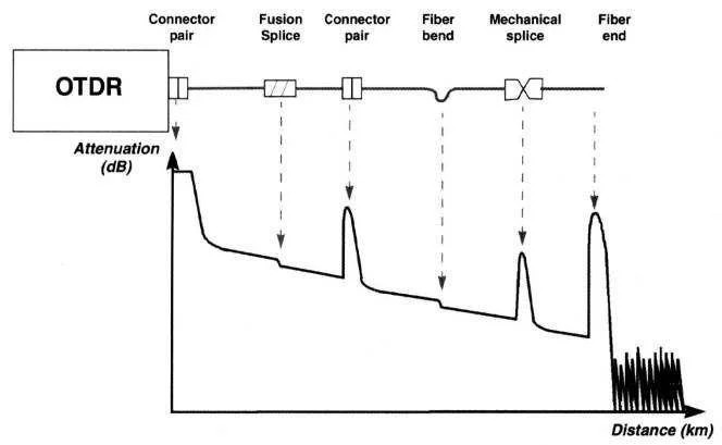 Optical Time Domain Reflectometer (OTDR) – For Fiber Testing & Fault Detection Optical Time Domain Reflectometer (OTDR) – For Fiber Testing & Fault Detection