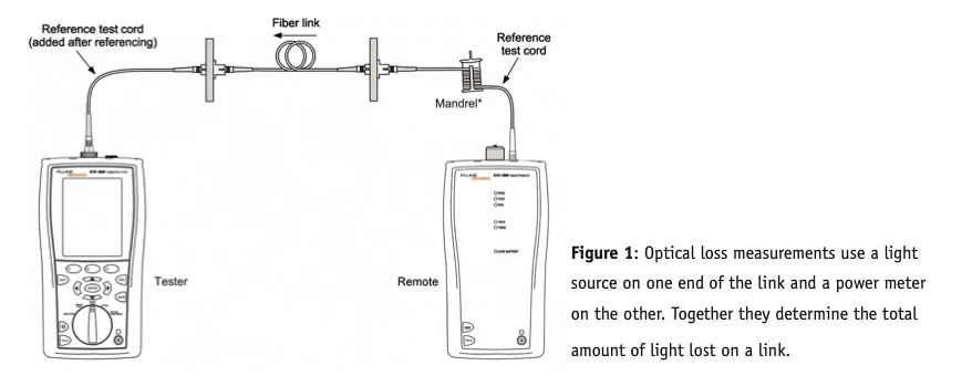 Optical Power Meter & Light Source – For Measuring Signal Strength Optical Power Meter & Light Source – For Measuring Signal Strength