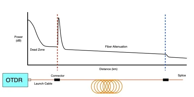 Single Mode (SM) & Multi Mode (MM) Fiber