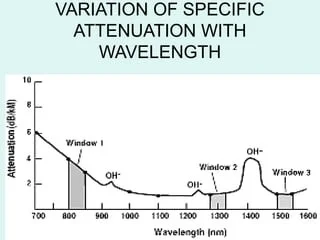 Wavelength-Specific Losses