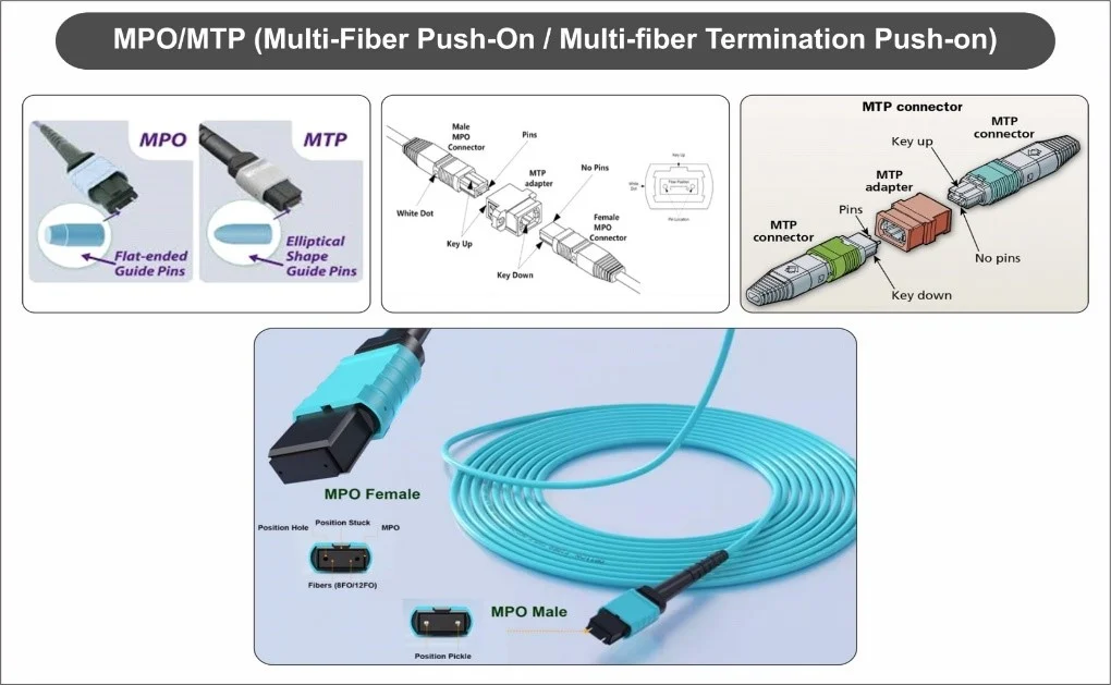 MPO/MTP (Multi-Fiber Push-On / Multi-fiber Termination Push-on) MPO/MTP (Multi-Fiber Push-On / Multi-fiber Termination Push-on)